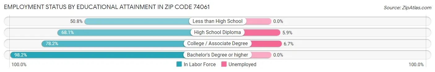 Employment Status by Educational Attainment in Zip Code 74061