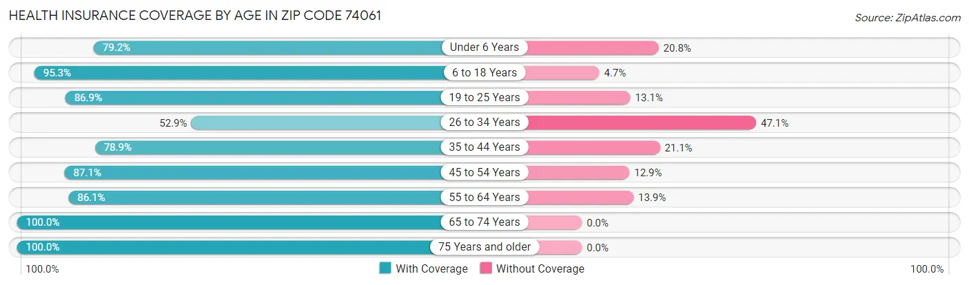Health Insurance Coverage by Age in Zip Code 74061