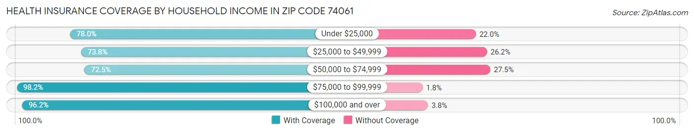 Health Insurance Coverage by Household Income in Zip Code 74061