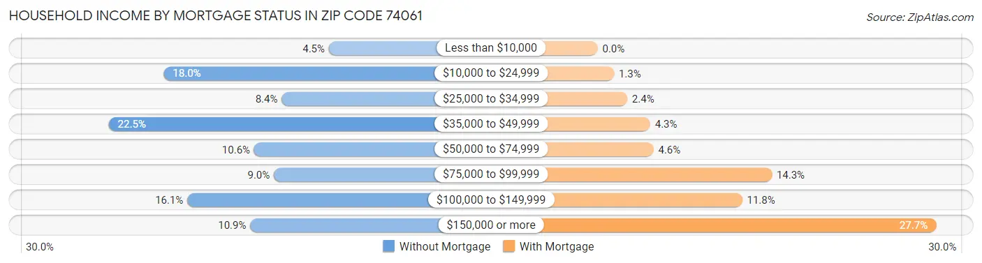 Household Income by Mortgage Status in Zip Code 74061
