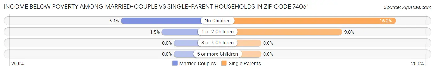 Income Below Poverty Among Married-Couple vs Single-Parent Households in Zip Code 74061