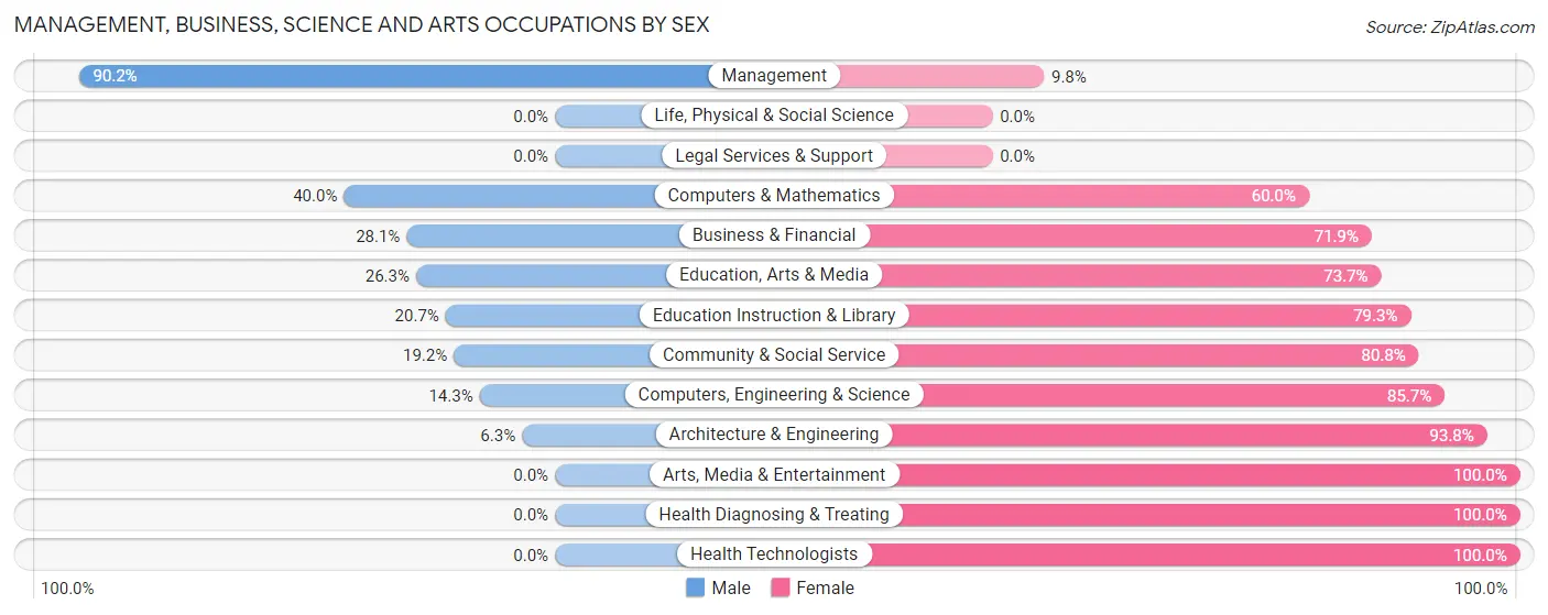 Management, Business, Science and Arts Occupations by Sex in Zip Code 74061
