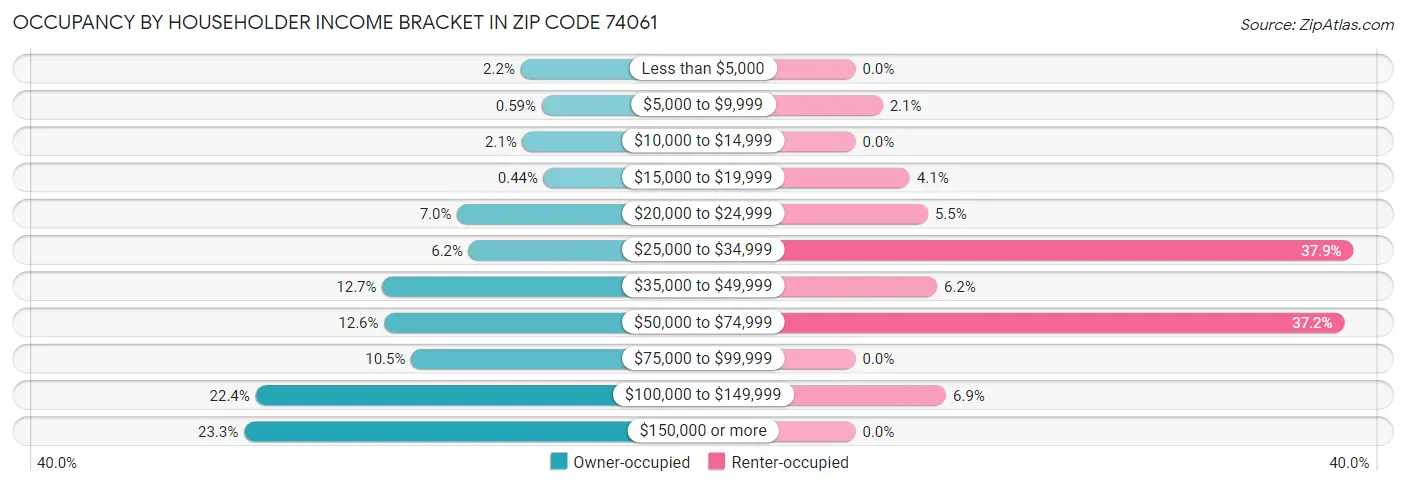 Occupancy by Householder Income Bracket in Zip Code 74061
