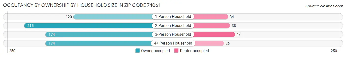 Occupancy by Ownership by Household Size in Zip Code 74061