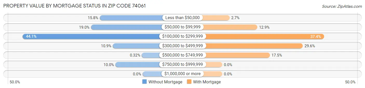 Property Value by Mortgage Status in Zip Code 74061