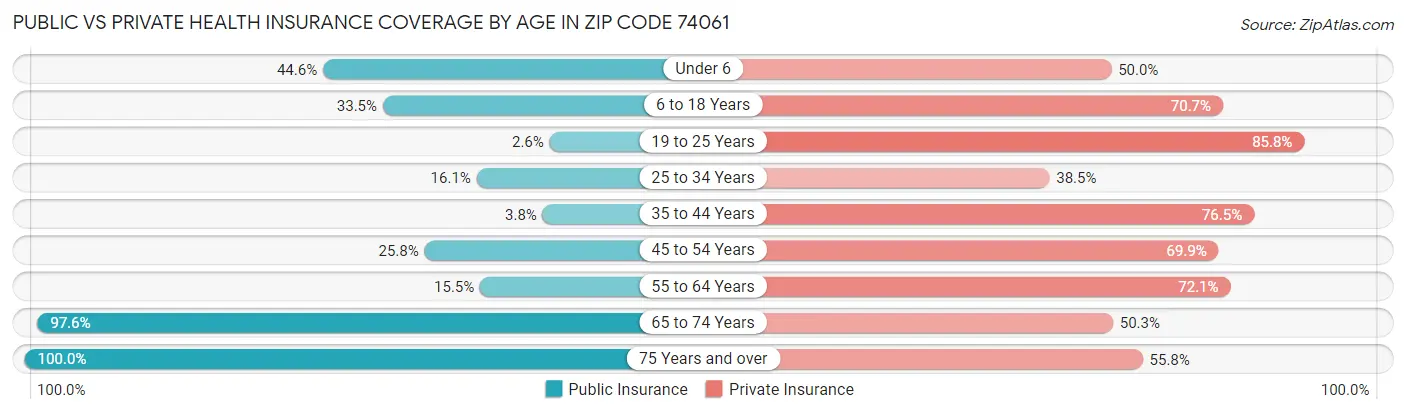 Public vs Private Health Insurance Coverage by Age in Zip Code 74061