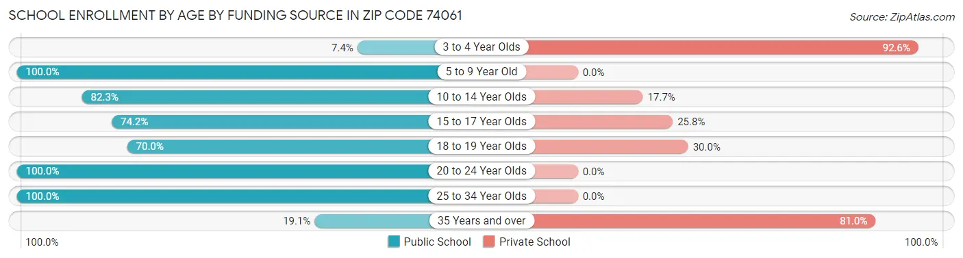 School Enrollment by Age by Funding Source in Zip Code 74061