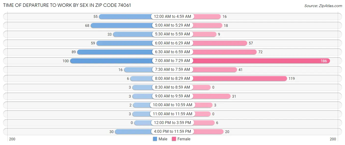 Time of Departure to Work by Sex in Zip Code 74061