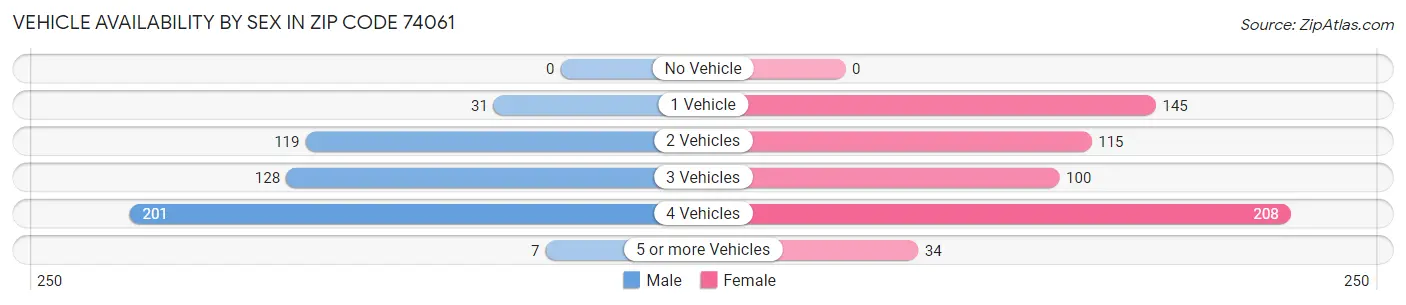 Vehicle Availability by Sex in Zip Code 74061