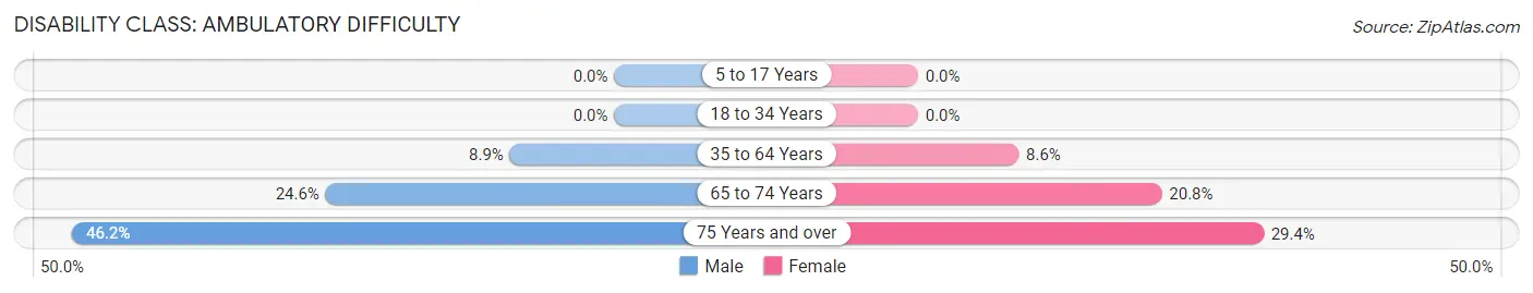 Disability in Zip Code 74062: <span>Ambulatory Difficulty</span>