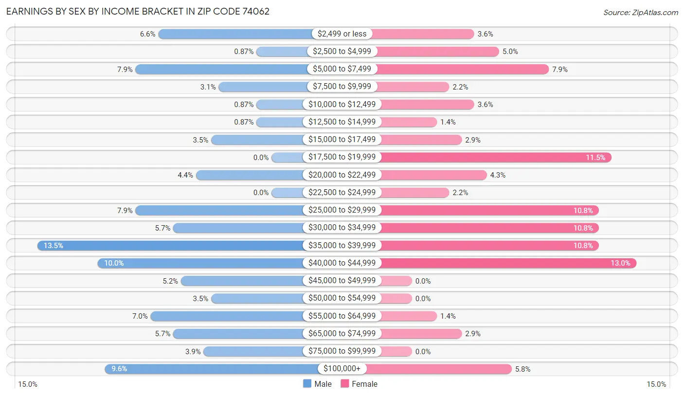 Earnings by Sex by Income Bracket in Zip Code 74062