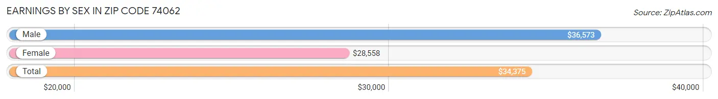 Earnings by Sex in Zip Code 74062