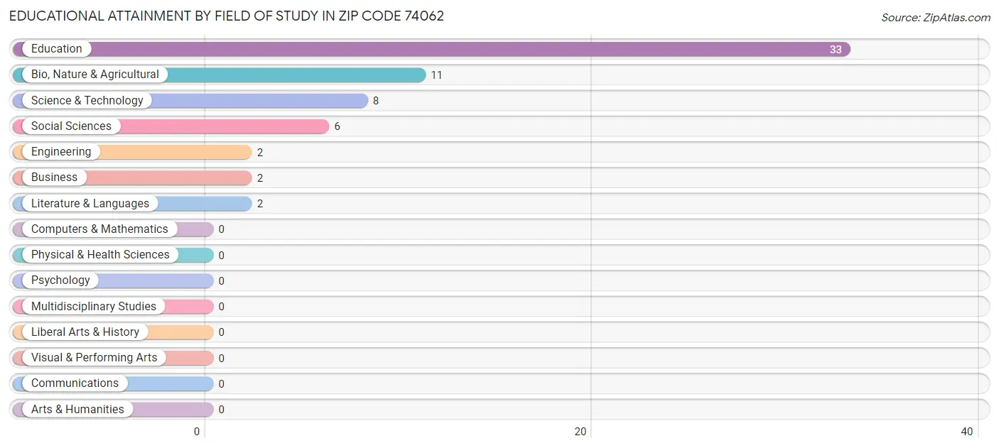 Educational Attainment by Field of Study in Zip Code 74062