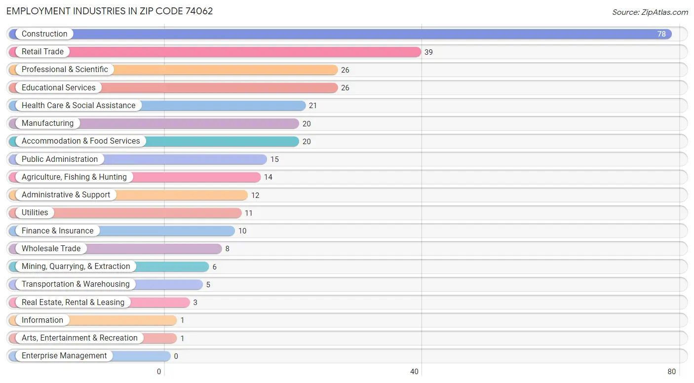 Employment Industries in Zip Code 74062