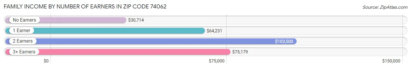 Family Income by Number of Earners in Zip Code 74062