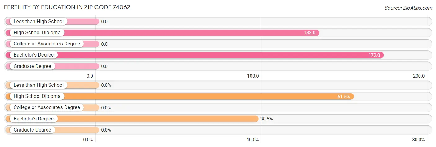 Female Fertility by Education Attainment in Zip Code 74062