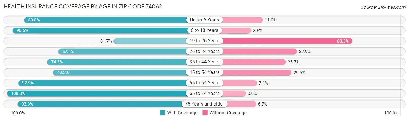 Health Insurance Coverage by Age in Zip Code 74062