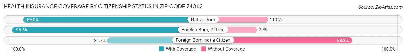 Health Insurance Coverage by Citizenship Status in Zip Code 74062