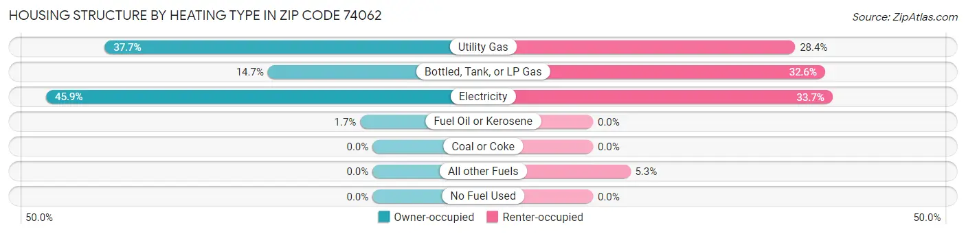 Housing Structure by Heating Type in Zip Code 74062