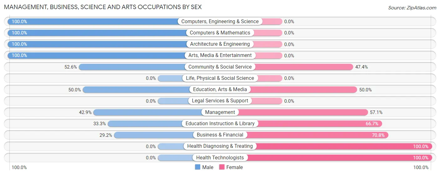 Management, Business, Science and Arts Occupations by Sex in Zip Code 74062