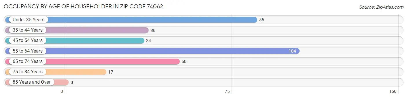 Occupancy by Age of Householder in Zip Code 74062