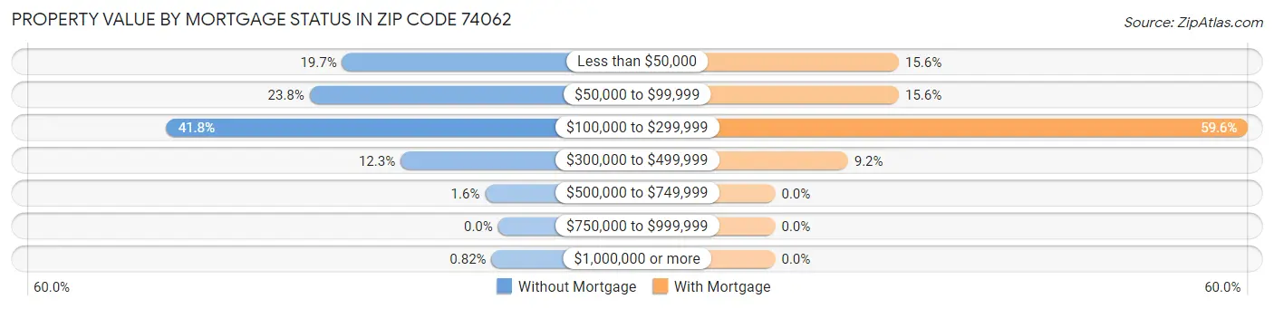 Property Value by Mortgage Status in Zip Code 74062
