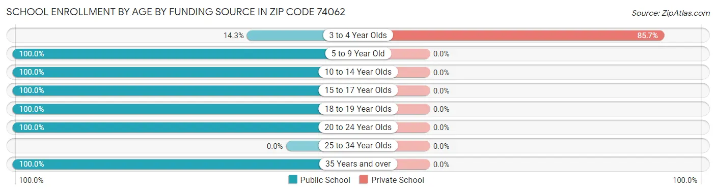 School Enrollment by Age by Funding Source in Zip Code 74062