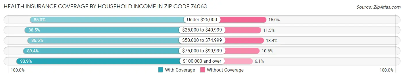 Health Insurance Coverage by Household Income in Zip Code 74063