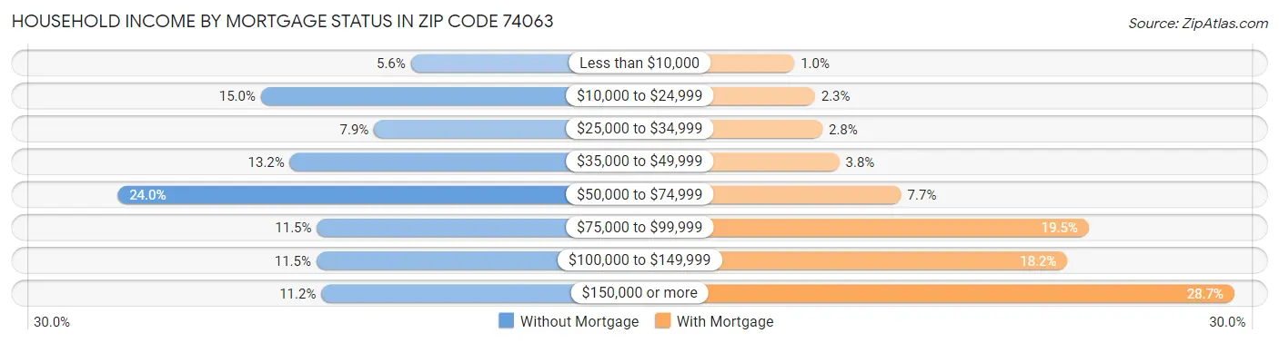 Household Income by Mortgage Status in Zip Code 74063