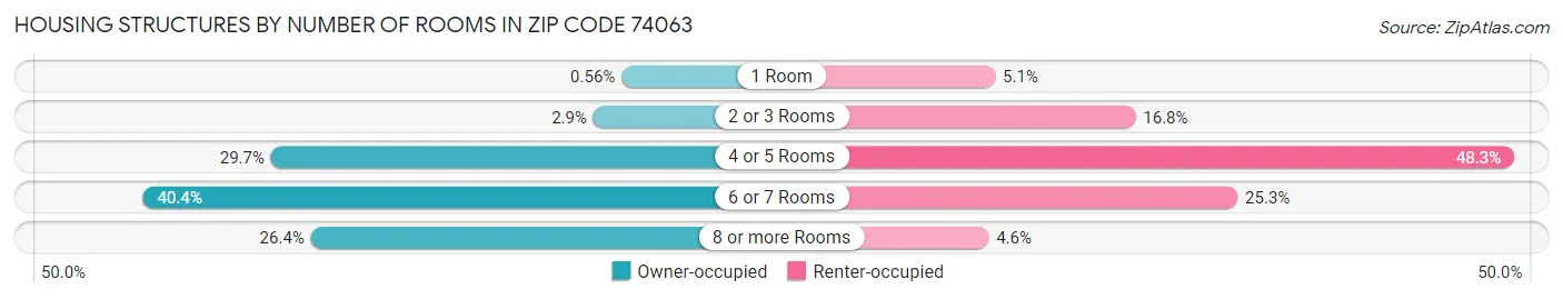 Housing Structures by Number of Rooms in Zip Code 74063