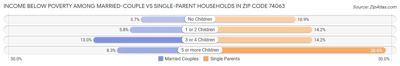 Income Below Poverty Among Married-Couple vs Single-Parent Households in Zip Code 74063