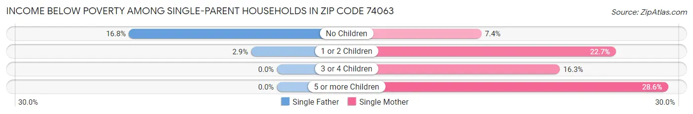 Income Below Poverty Among Single-Parent Households in Zip Code 74063