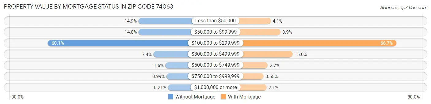 Property Value by Mortgage Status in Zip Code 74063