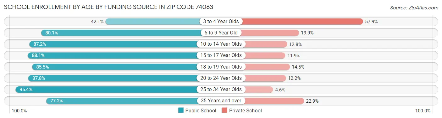 School Enrollment by Age by Funding Source in Zip Code 74063