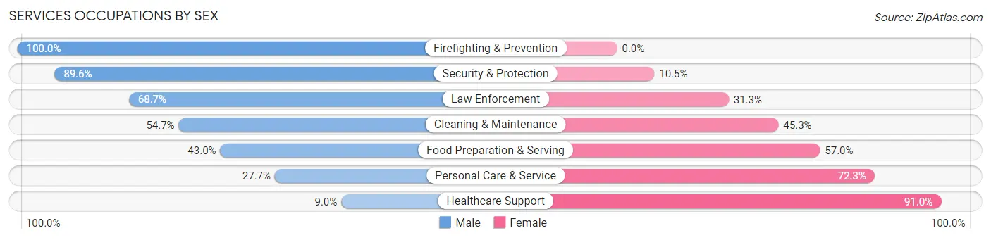 Services Occupations by Sex in Zip Code 74063
