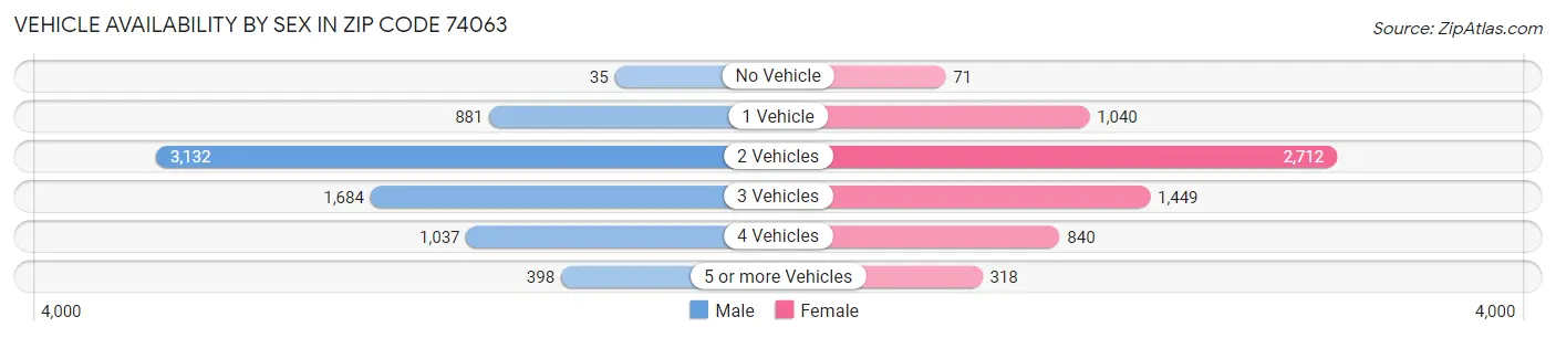 Vehicle Availability by Sex in Zip Code 74063