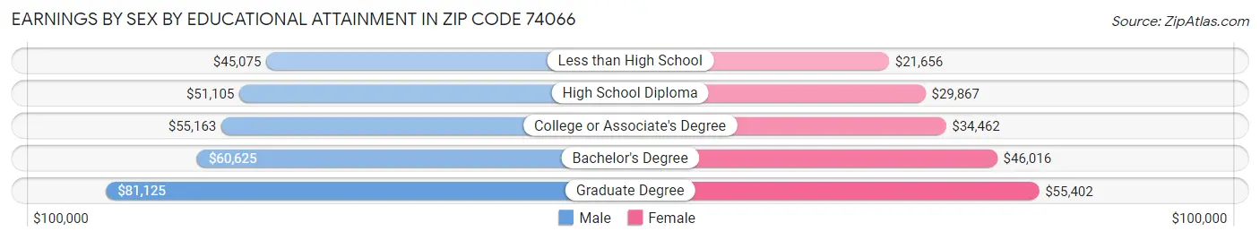Earnings by Sex by Educational Attainment in Zip Code 74066