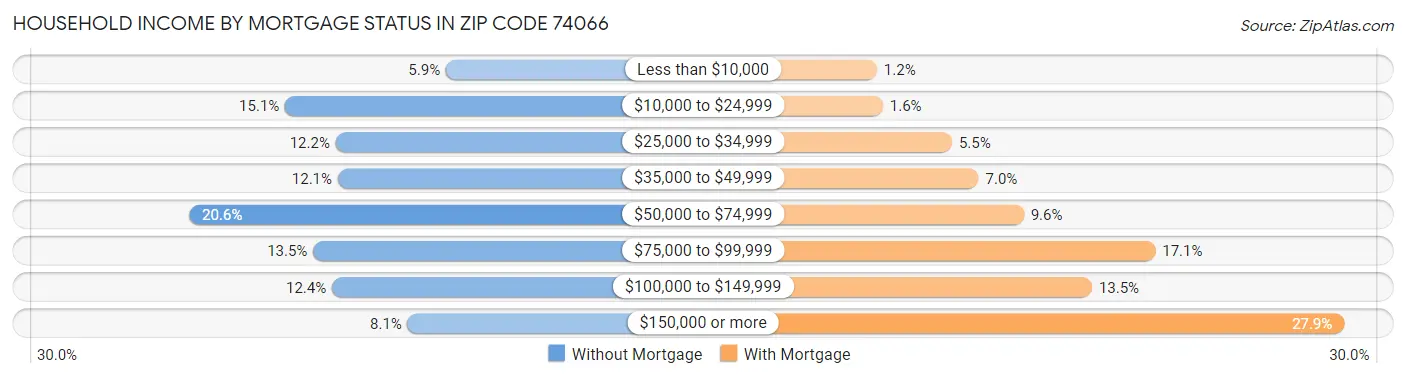 Household Income by Mortgage Status in Zip Code 74066