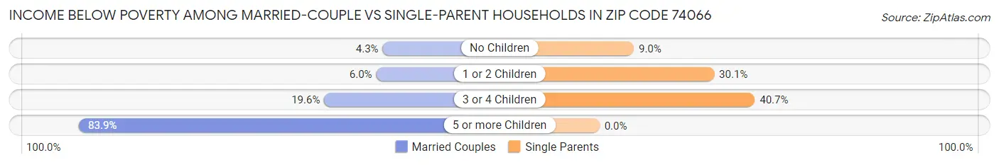 Income Below Poverty Among Married-Couple vs Single-Parent Households in Zip Code 74066