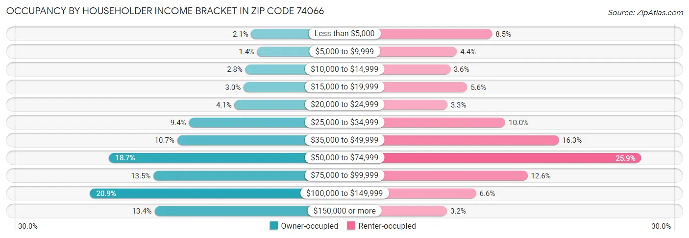 Occupancy by Householder Income Bracket in Zip Code 74066