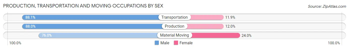 Production, Transportation and Moving Occupations by Sex in Zip Code 74066