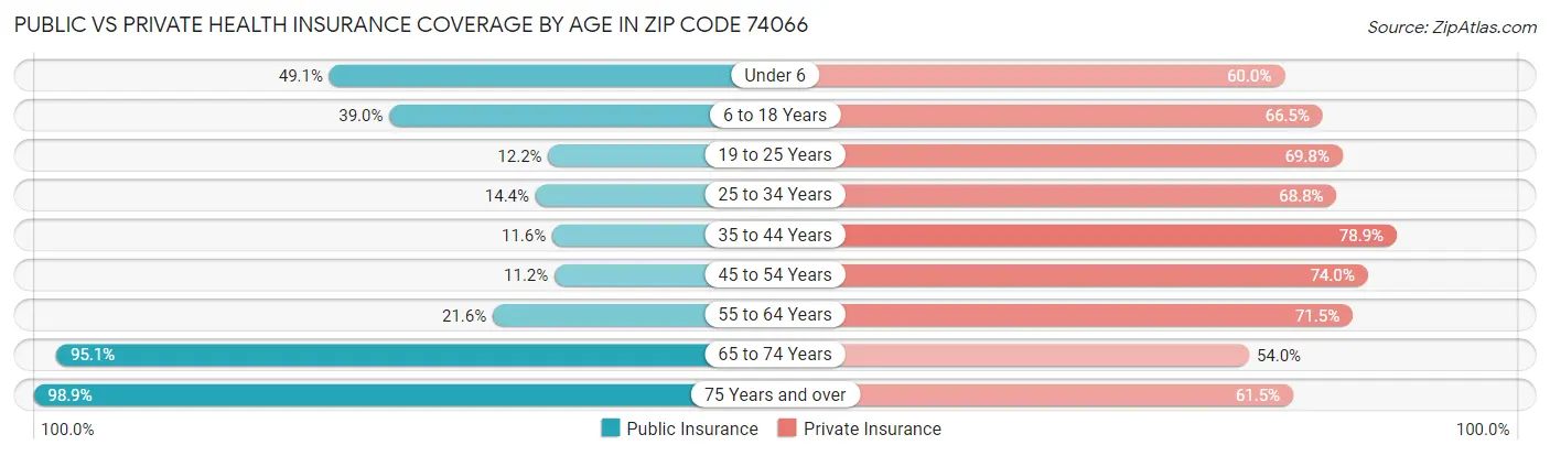 Public vs Private Health Insurance Coverage by Age in Zip Code 74066