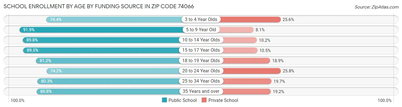 School Enrollment by Age by Funding Source in Zip Code 74066