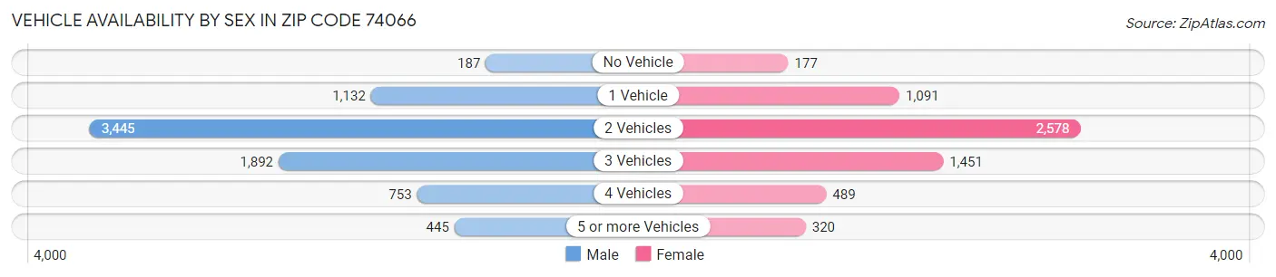 Vehicle Availability by Sex in Zip Code 74066