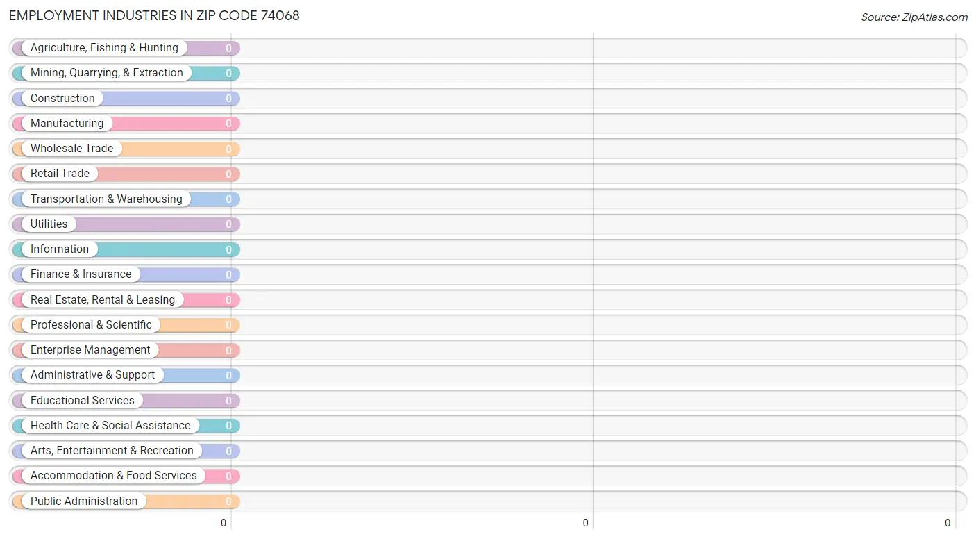 Employment Industries in Zip Code 74068