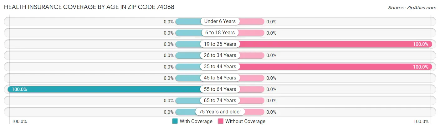 Health Insurance Coverage by Age in Zip Code 74068