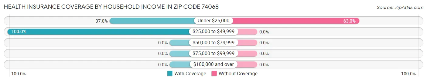 Health Insurance Coverage by Household Income in Zip Code 74068
