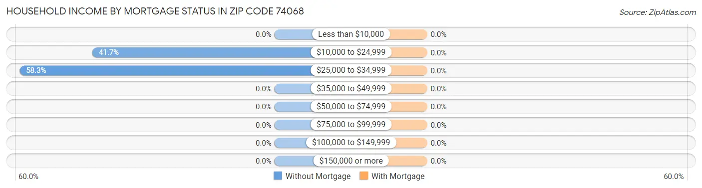 Household Income by Mortgage Status in Zip Code 74068
