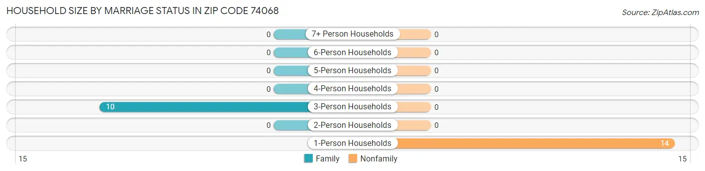 Household Size by Marriage Status in Zip Code 74068