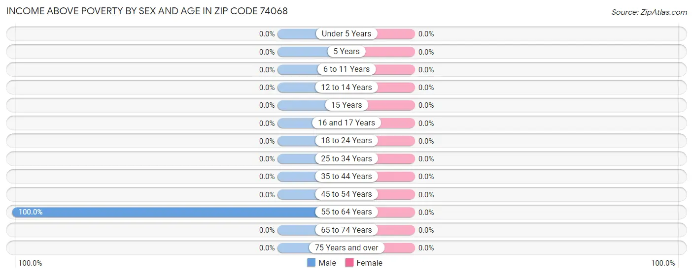 Income Above Poverty by Sex and Age in Zip Code 74068